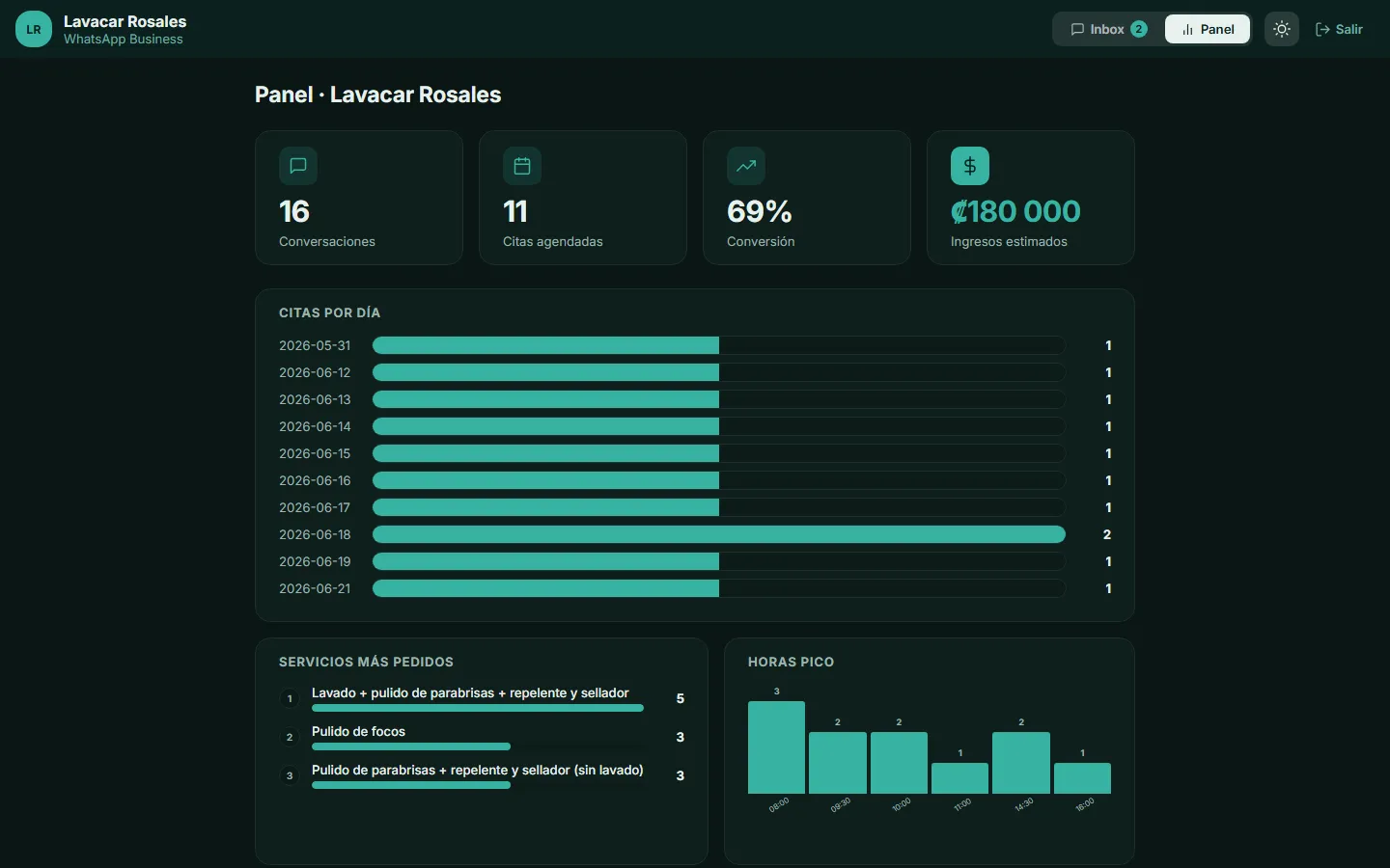 Dashboard del panel Selyon: conversaciones, citas agendadas, conversión e ingresos estimados